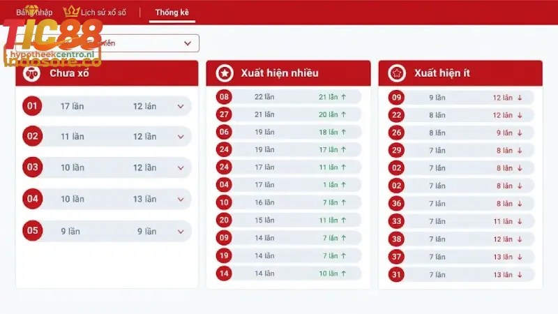 Soi cầu TIC88 theo phương pháp thống kê tần suất lô rơi